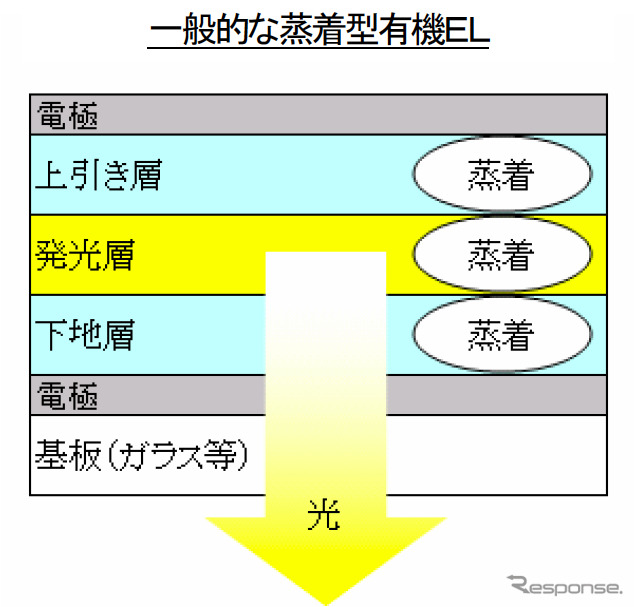 塗布型有機ELで世界最高レベルの発光効率と寿命を達成…パイオニアと三菱化学