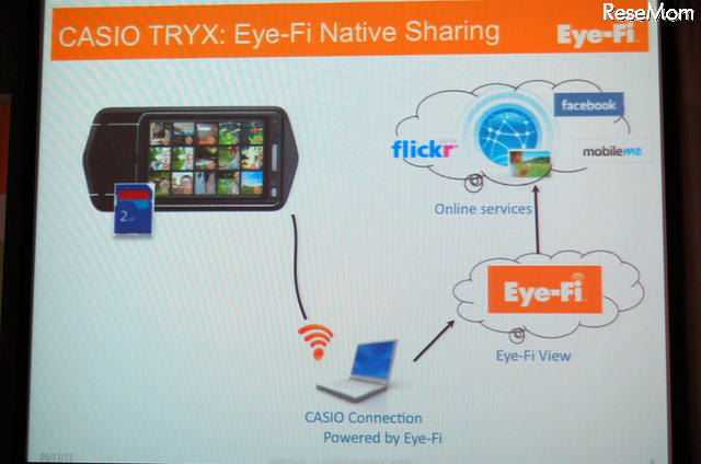 デジカメ写真をiPhoneに直接転送、Eye-Fi新製品＆値下げ発表 カシオTR100（TRYX）
