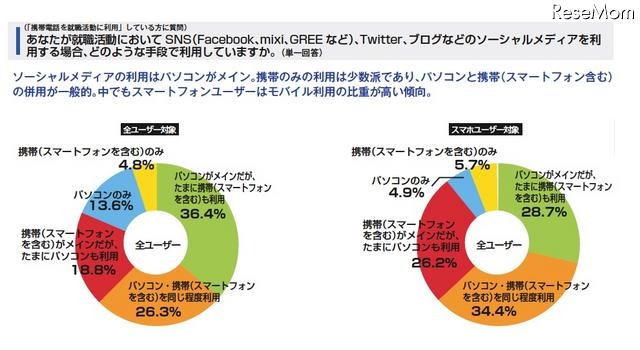 就職活動に携帯等が必要69.5％、スマホーユーザーは82.3％ 就職活動において、ソーシャルメディアを利用する場合、どのような手段で利用していますか