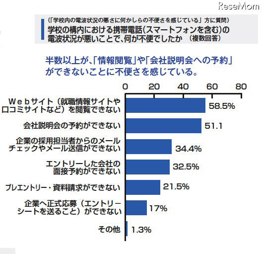 就職活動に携帯等が必要69.5％、スマホーユーザーは82.3％ 学校の構内における携帯電話（スマートフォンを含む）の電波状況が悪いことで、何が不便でしたか