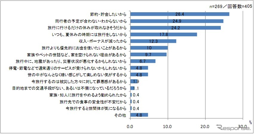 夏の旅行をしない・決まっていない理由