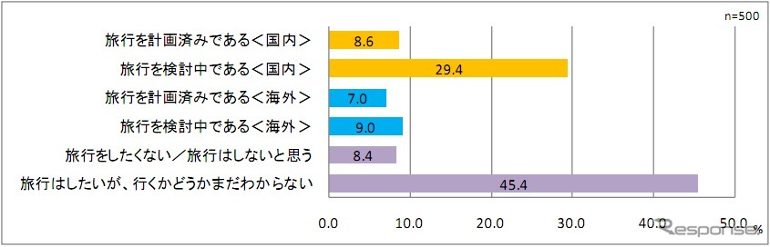宿泊を伴う夏休みの旅行（帰省・親族訪問含む）を計画しているか