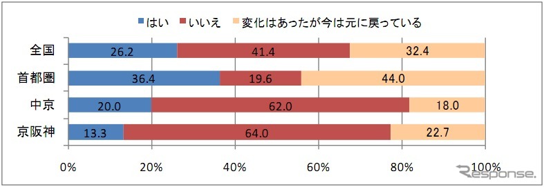 東日本大震災と津波、福島原子力発電所の停止などが日常の行動に影響を及ぼしたか