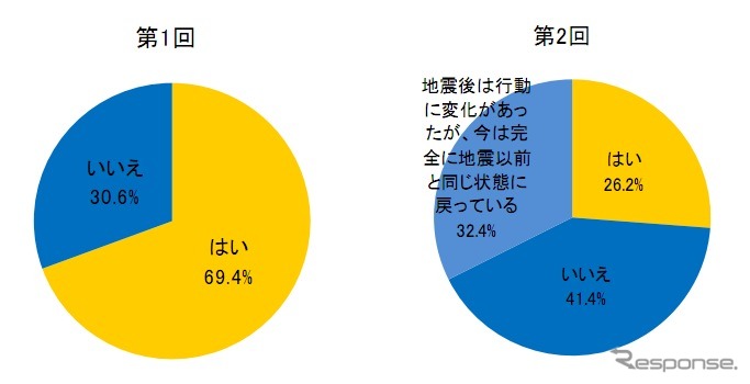 東日本大震災と津波、福島原子力発電所の停止などが日常の行動に影響を及ぼしたか