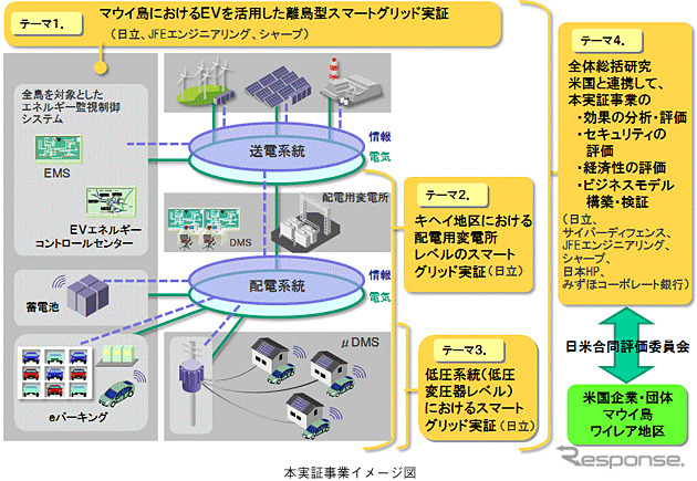 日立など6社、ハワイの離島型スマートグリッド実証事業へ参画
