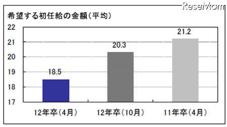 震災後、地元就職を意識する傾向に・被災地域では4割以上…マイコミ調べ 希望する初任給の金額（平均）