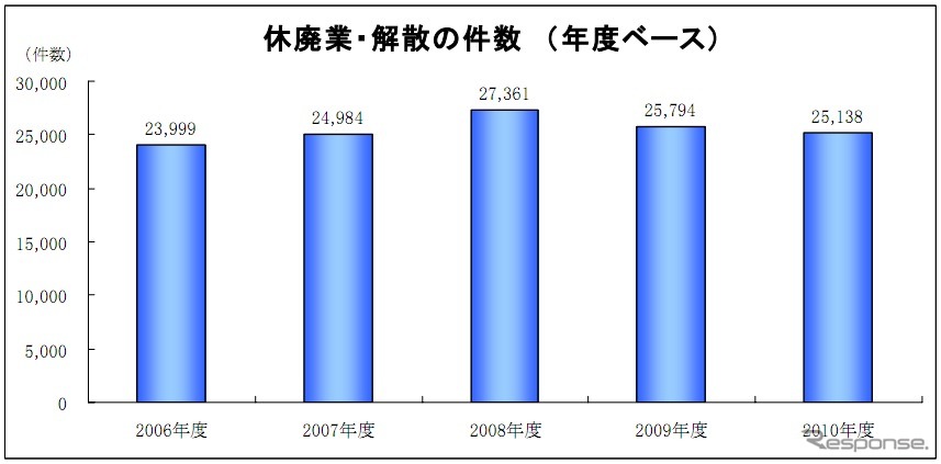 帝国データバンク 休廃業・解散の件数