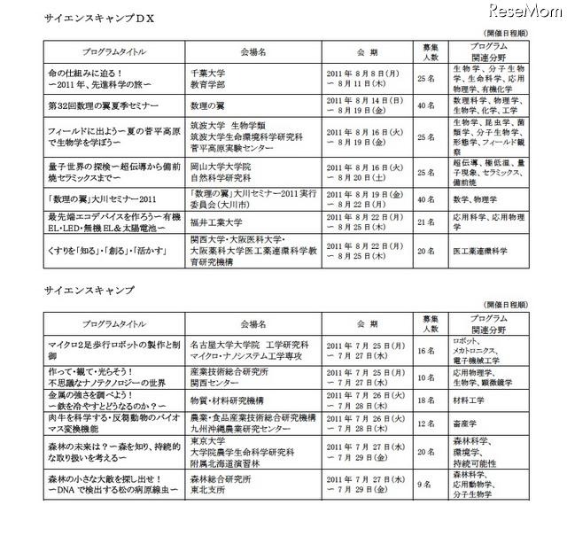 高校生対象、先端科学にふれる「サマーサイエンスキャンプ」参加者募集開始 サイエンスキャンプDXプログラム