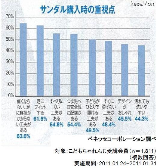 すぐ乾いて滑りにくいウエットスーツ素材の「水あそびサンダル」 サンダル購入時の重視点