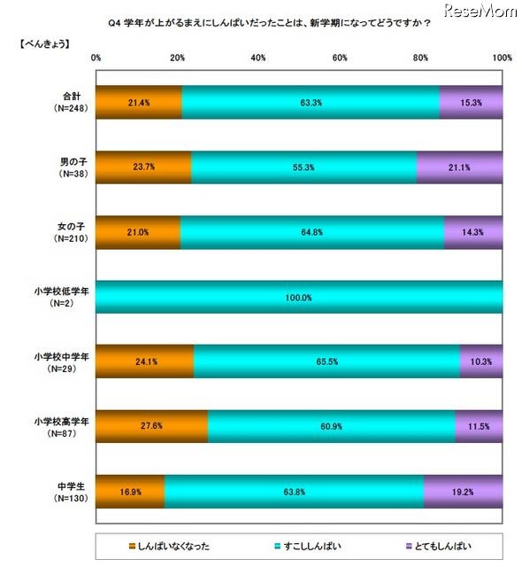 小・中学生へのアンケート、「進級前に心配なこと」は？ 新学期になってどうですか（べんきょう）