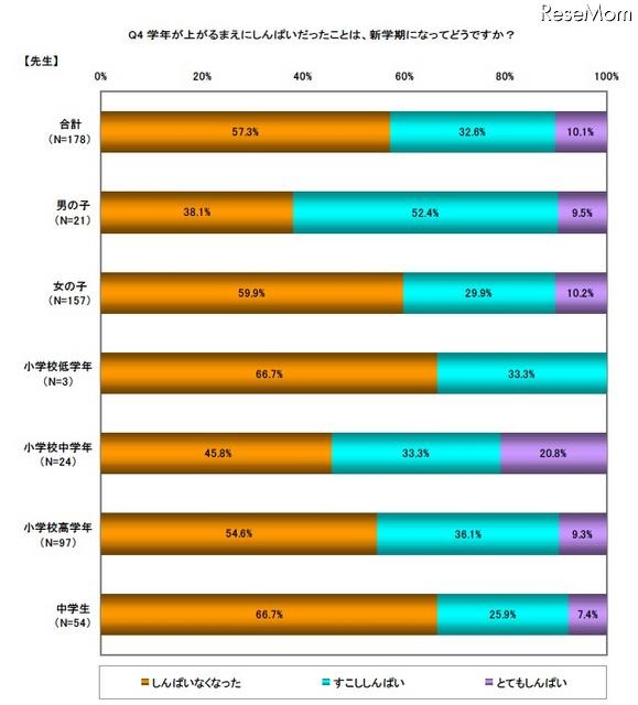 小・中学生へのアンケート、「進級前に心配なこと」は？ 新学期になってどうですか（先生）