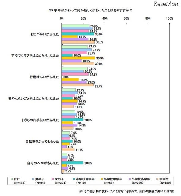 小・中学生へのアンケート、「進級前に心配なこと」は？ 学年がかわって何か新しくかわったことはありますか