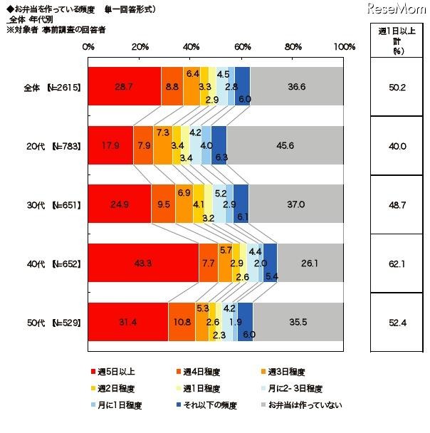 弁当調査 お弁当を作っている頻度