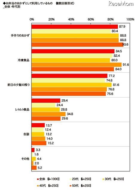 弁当調査 お弁当のおかずとして利用しているもの