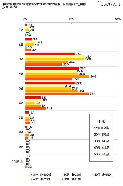 弁当調査 お弁当1個あたりに用意するおかずの平均的な品数（年代別）