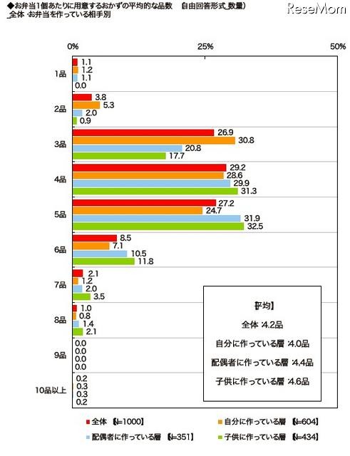 弁当調査 お弁当1個当たりに用意するおかずの平均的な品数（お弁当を作っている相手別）