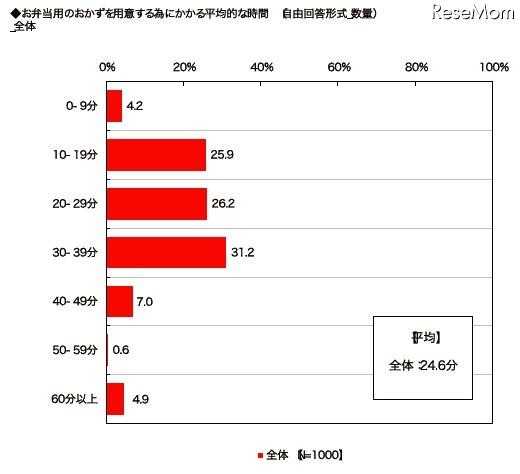 弁当調査 お弁当用のおかずを用意する為にかかる平均的な時間