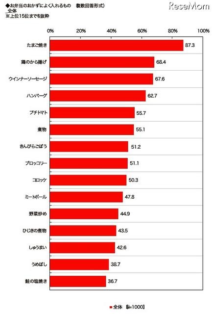 弁当調査 お弁当のおかずによく入れるもの（全体・上位15位まで）
