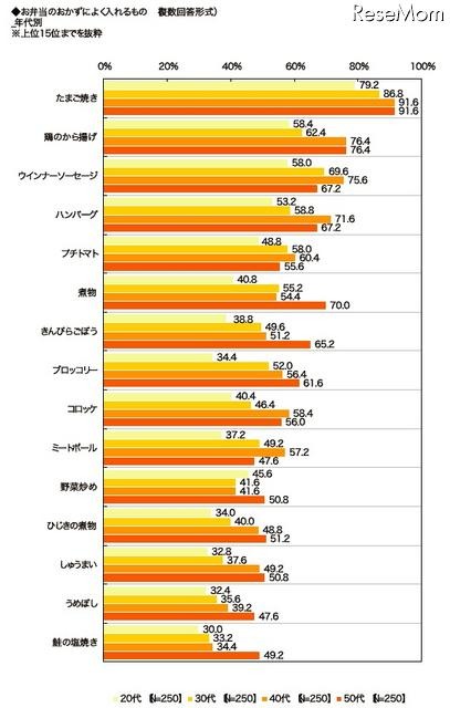 弁当調査 お弁当のおかずによく入れるもの（年代別）