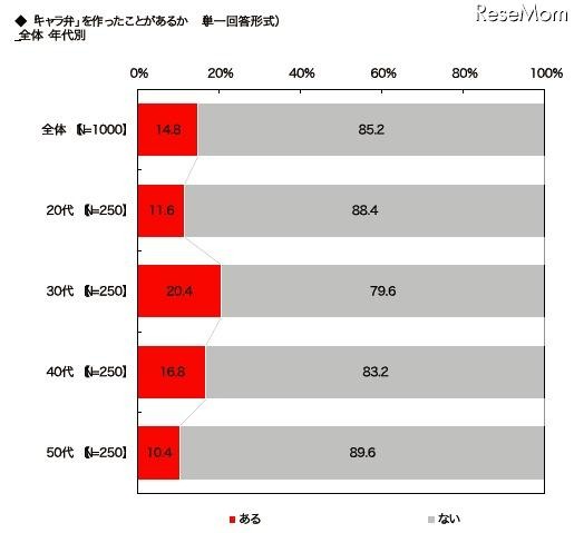 弁当調査 キャラ弁を作ったことがあるか（年代別）