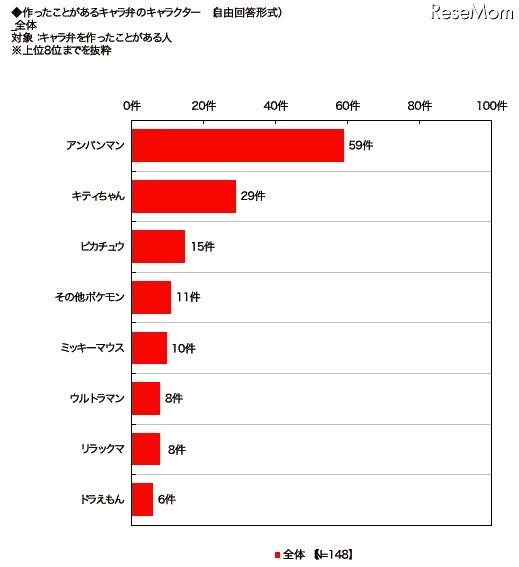 弁当調査 作ったことがあるキャラ弁のキャラクター（上位8位まで）