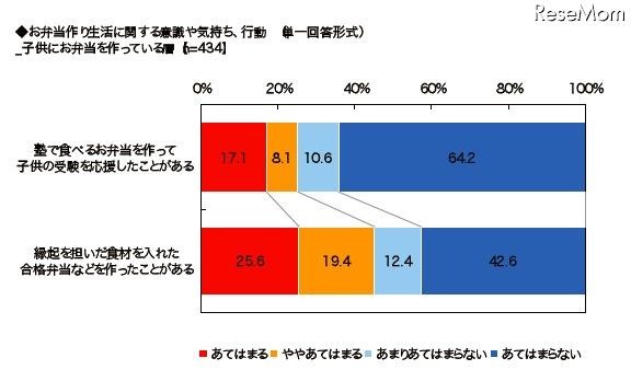 弁当調査 お弁当作り生活に関する意識や気持ち、行動