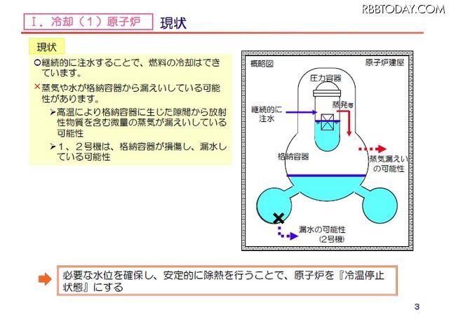 原子炉の冷却状況（5月18日時点） 原子炉の冷却状況（5月18日時点）