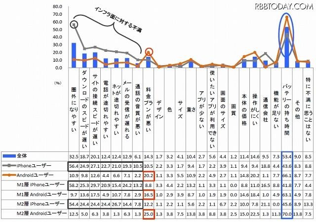 現在使っているスマートフォンの不満な点 現在使っているスマートフォンの不満な点