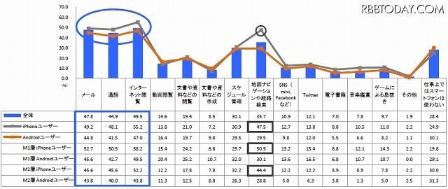 仕事上、よく使うスマートフォンの機能やコンテンツ 仕事上、よく使うスマートフォンの機能やコンテンツ