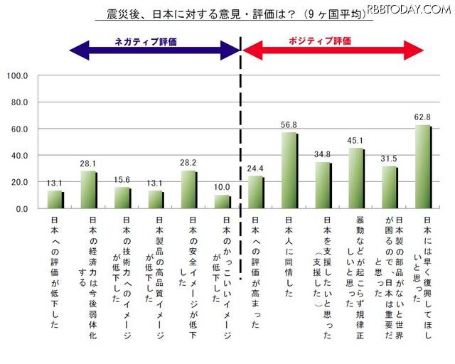 震災後、日本に対する意見・評価は？（複数回答） 震災後、日本に対する意見・評価は？（複数回答）