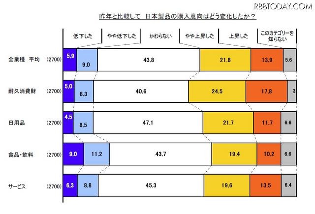 昨年と比較して、日本製品の購入意向はどう変化したか？ 昨年と比較して、日本製品の購入意向はどう変化したか？