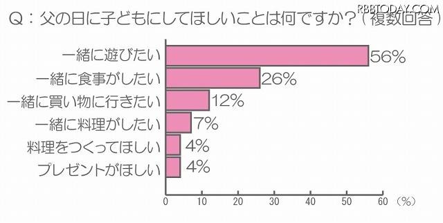 父の日に、子どもに何かしてほしいことは何ですか？ 父の日に、子どもに何かしてほしいことは何ですか？