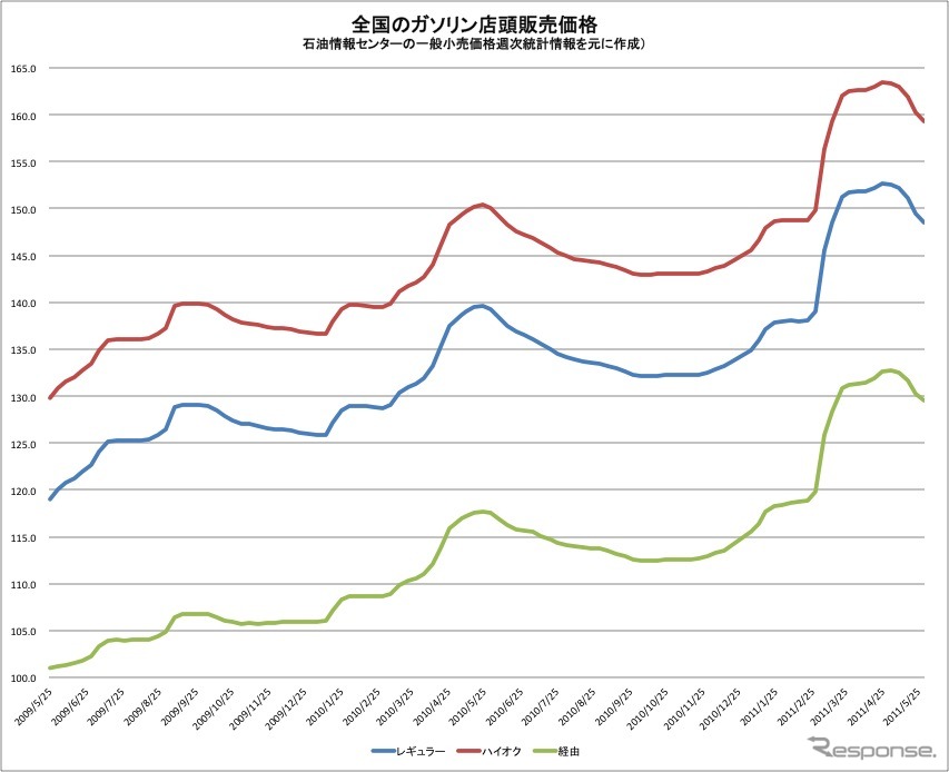 全国のガソリン店頭価格販売 推移