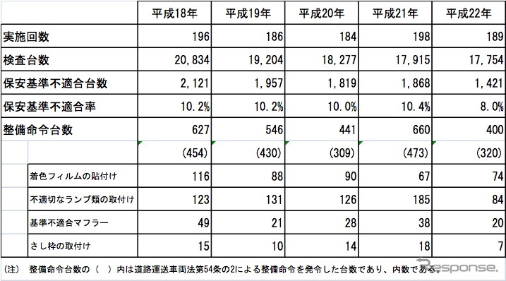 「不正改造を排除する運動」強化月間における街頭検査実施結果（不正改造防止推進協議会調べ）