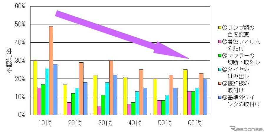 不正改造についての意識調査結果（不正改造防止推進協議会調べ）