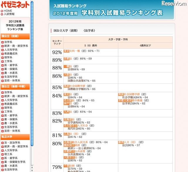 代ゼミ、2012年度用「大学入試難易ランク一覧」など公開 学科別入試難易ランキング表