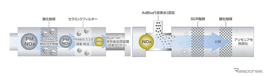 三菱ふそう BlueTecシステム 概要