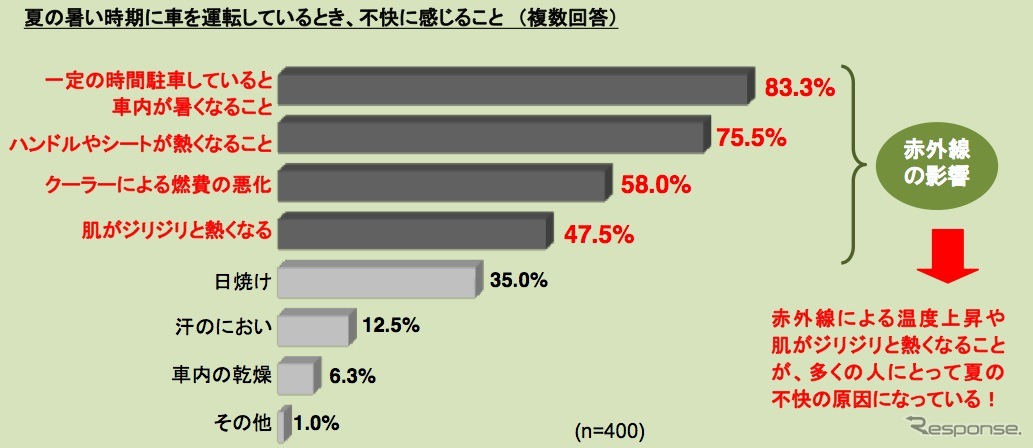 住友スリーエム 車内の暑さ対策への意識・実態に関する調査