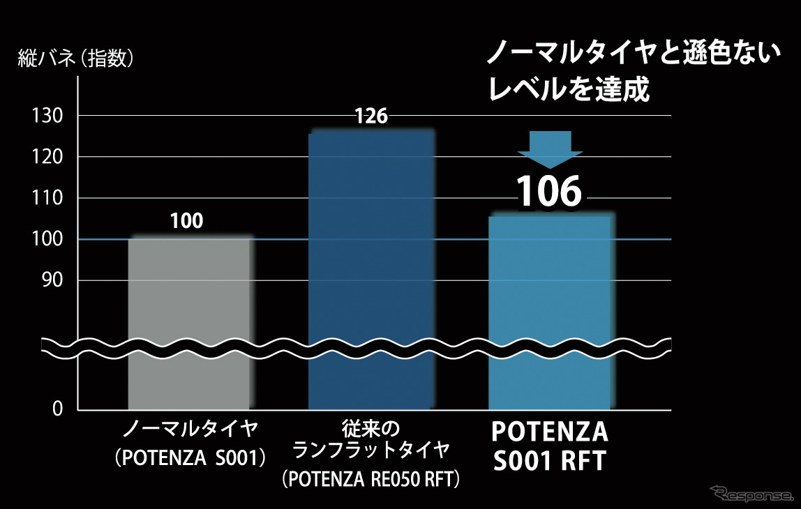 ブリヂストンPOTENZA S001 RFT