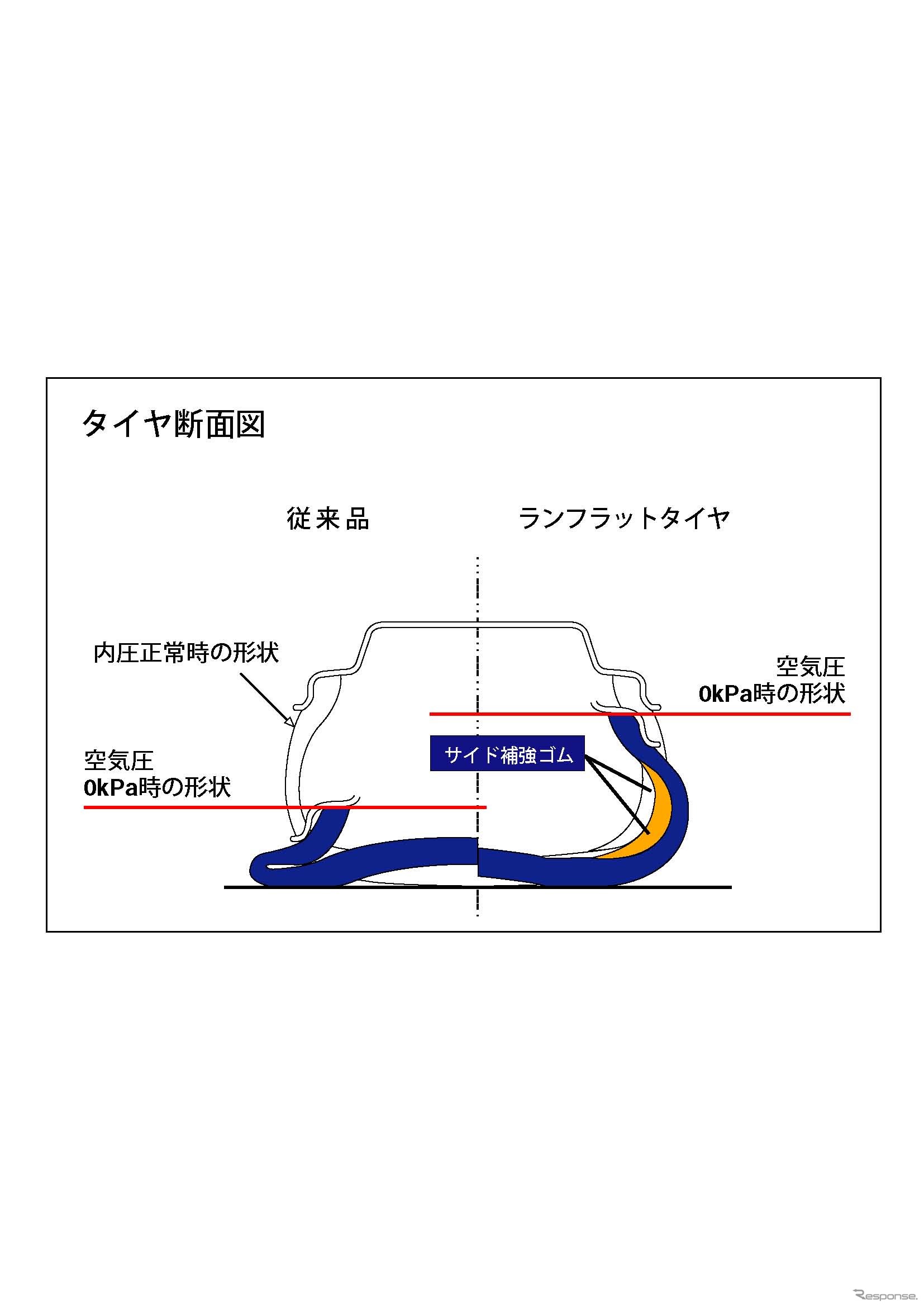 ブリヂストンPOTENZA S001 RFT