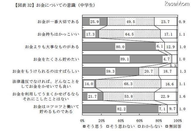 おこづかい1ヶ月平均、中学生2,502円・高校生5,305円…金融広報中央委員会 お金についての意識（中学生）