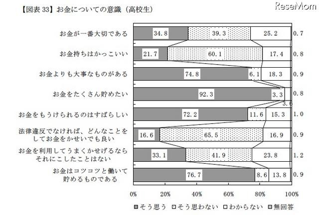 おこづかい1ヶ月平均、中学生2,502円・高校生5,305円…金融広報中央委員会 お金についての意識（高校生）