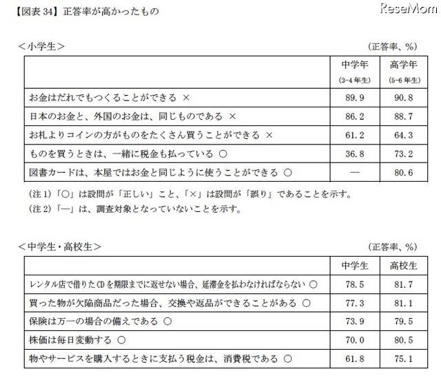 おこづかい1ヶ月平均、中学生2,502円・高校生5,305円…金融広報中央委員会 金融経済の知識 正答率が高かったもの