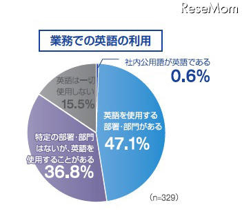 グローバル人材育成に必要、トップは「英語コミュニケーション能力」 業務での英語の利用
