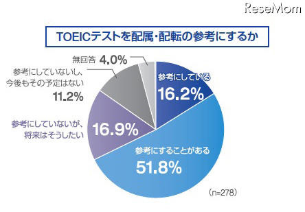 グローバル人材育成に必要、トップは「英語コミュニケーション能力」 TOEICテストを配属・配転の参考にするか