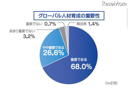 グローバル人材育成に必要、トップは「英語コミュニケーション能力」 グローバル人材育成の重要性（企業）