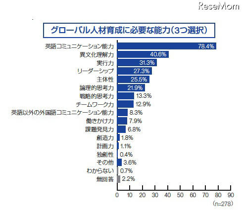 グローバル人材育成に必要、トップは「英語コミュニケーション能力」 グローバル人材育成に必要な能力（企業）