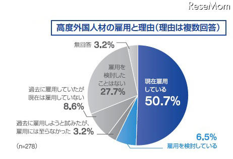 グローバル人材育成に必要、トップは「英語コミュニケーション能力」 高度外国人材の雇用と理由（理由は複数回答）