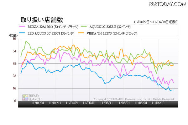 「『液晶テレビ』32型モデルの取り扱い店舗数の推移」（「価格.comトレンドサーチ」調べ） 「『液晶テレビ』32型モデルの取り扱い店舗数の推移」（「価格.comトレンドサーチ」調べ）