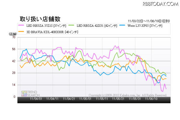 「『液晶テレビ』37～40型モデルの取り扱い店舗数の推移」（「価格.comトレンドサーチ」調べ） 「『液晶テレビ』37～40型モデルの取り扱い店舗数の推移」（「価格.comトレンドサーチ」調べ）